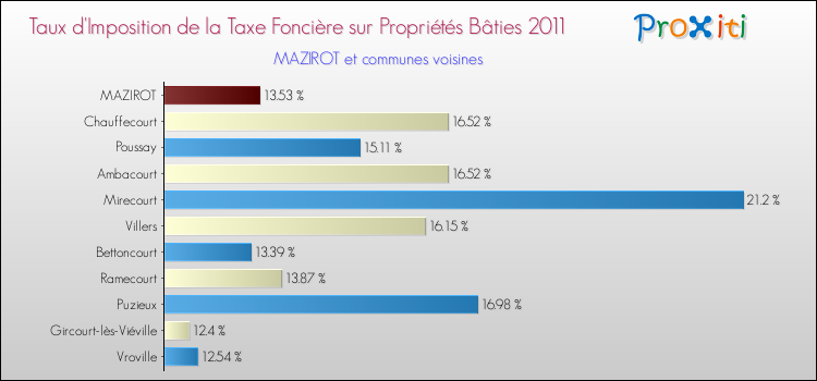 Taux d'imposition de la taxe foncière sur le bati 2011 pour MAZIROT et les communes proches Comparaison des taux d'imposition de la taxe foncière sur le bati 2011 pour MAZIROT et les communes voisines