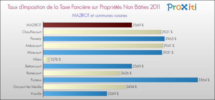 Taux d'imposition de la taxe foncière sur les immeubles et terrains non batis 2011 pour MAZIROT et les communes proches Comparaison des taux d'imposition de la taxe foncière sur les immeubles et terrains non batis 2011 pour MAZIROT et les communes voisines