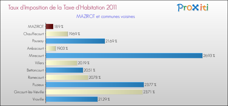 Taux d'imposition de la taxe d'habitation 2011 pour MAZIROT et les communes proches Comparaison des taux d'imposition de la taxe d'habitation 2011 pour MAZIROT et les communes voisines