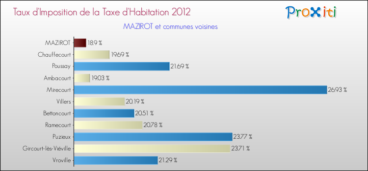 Taux d'imposition de la taxe d'habitation 2012 pour MAZIROT et les communes proches Comparaison des taux d'imposition de la taxe d'habitation 2012 pour MAZIROT et les communes voisines