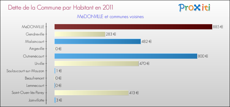 Dette par habitant de la commune en 2011 pour MéDONVILLE et les communes proches Comparaison de la dette par habitant de la commune en 2011 pour MéDONVILLE et les communes voisines
