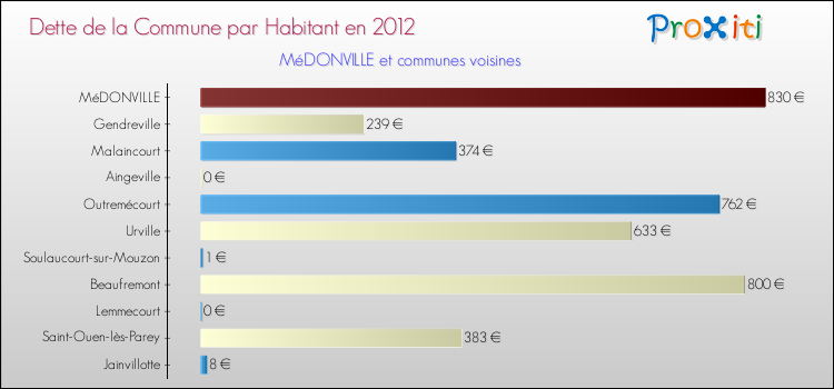 Dette par habitant de la commune en 2012 pour MéDONVILLE et les communes proches Comparaison de la dette par habitant de la commune en 2012 pour MéDONVILLE et les communes voisines