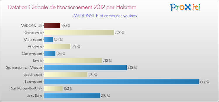 Montant des dotations globales de fonctionnement DGF par Habitant pour MéDONVILLE et les communes proches Comparaison des des dotations globales de fonctionnement DGF par habitant pour MéDONVILLE et les communes voisines