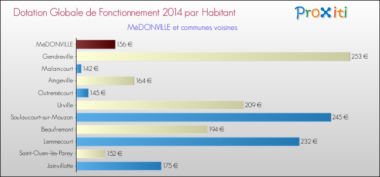 Montant des dotations globales de fonctionnement DGF par Habitant pour MéDONVILLE et les communes proches en 2014. Comparaison des des dotations globales de fonctionnement DGF par habitant pour MéDONVILLE et les communes voisines en 2014.