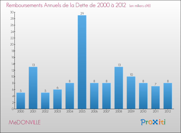 Evolution de l'annuité de la dette pour la commune de MéDONVILLE de 2000 à 2012 Annuités de la dette pour MéDONVILLE de 2000 à 2012