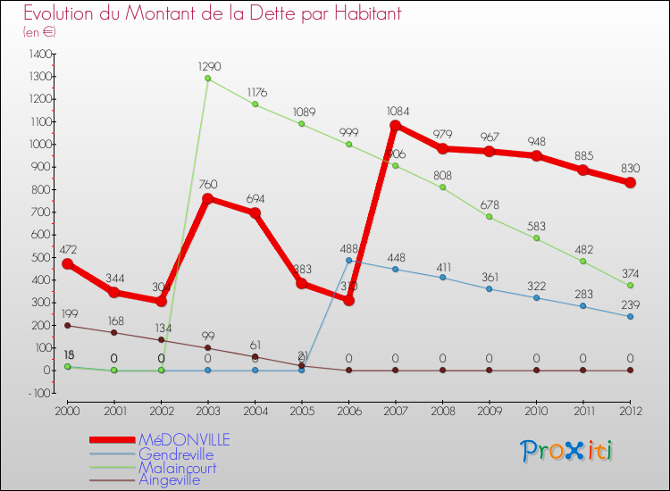 Evolution de la dette par habitant pour la commune de MéDONVILLE et les communes proches de 2000 à 2012 Comparaison de la dette par habitant pour MéDONVILLE et les communes voisines de 2000 à 2012