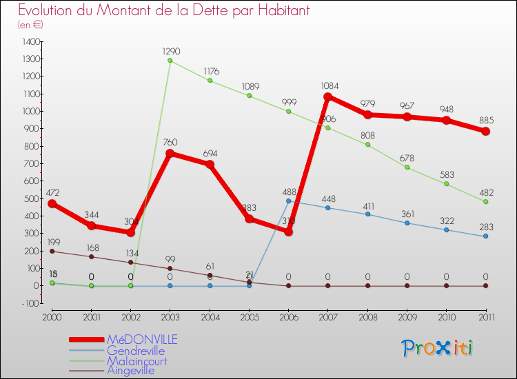 Evolution de la dette par habitant pour la commune de MéDONVILLE et les communes proches Comparaison de la dette par habitant pour MéDONVILLE et les communes voisines