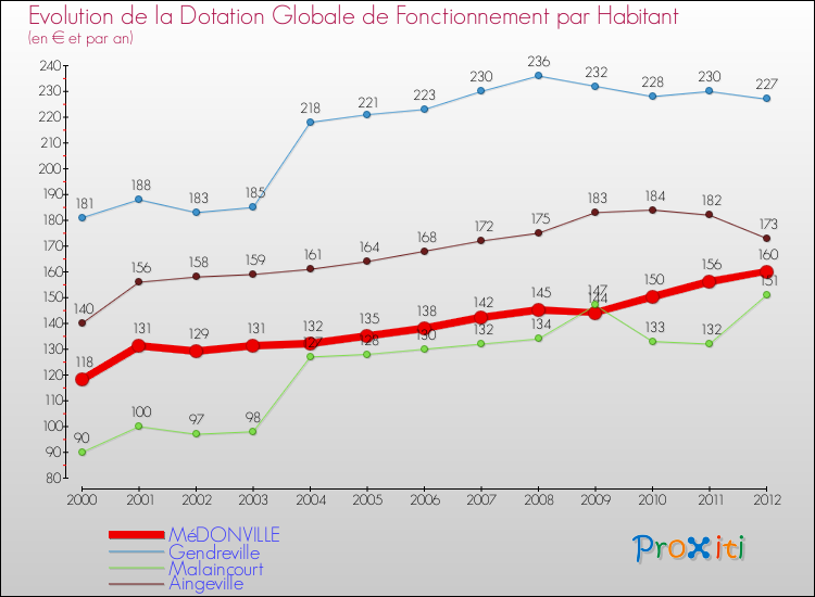 Evolution et montant de la dotation globale de fonctionnement par Habitant pour MéDONVILLE et les communes proches Comparaison des dotations globales de fonctionnement par habitant pour MéDONVILLE et les communes voisines