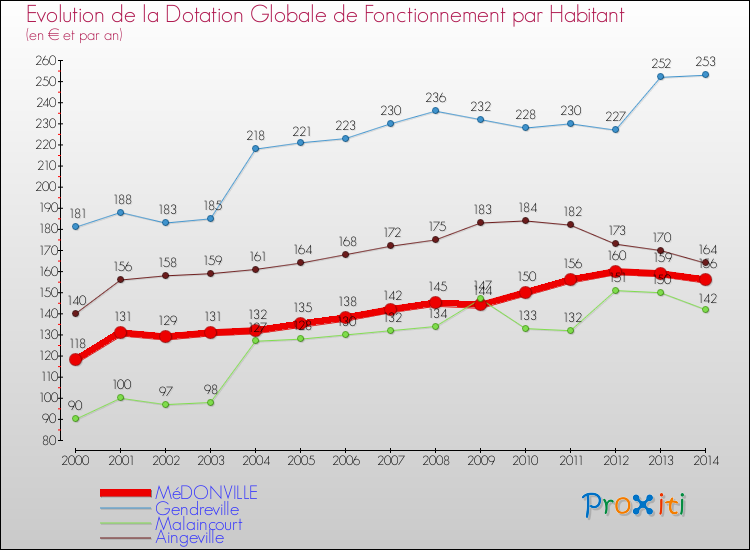 Evolution et montant de la dotation globale de fonctionnement par Habitant pour MéDONVILLE et les communes proches de 2000 à 2014. Comparaison des dotations globales de fonctionnement par habitant pour MéDONVILLE et les communes voisines de 2000 à 2014.