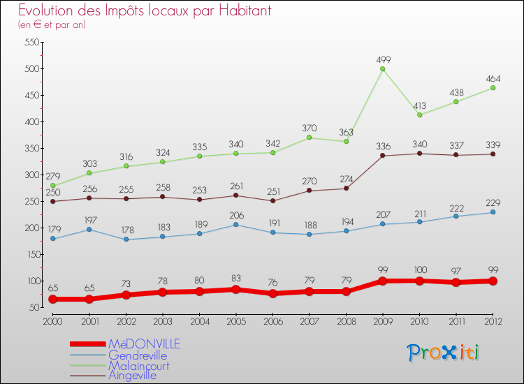 Evolution et montant des impôts locaux par Habitant pour MéDONVILLE et les communes proches Comparaison des impôts locaux par habitant pour MéDONVILLE et les communes voisines