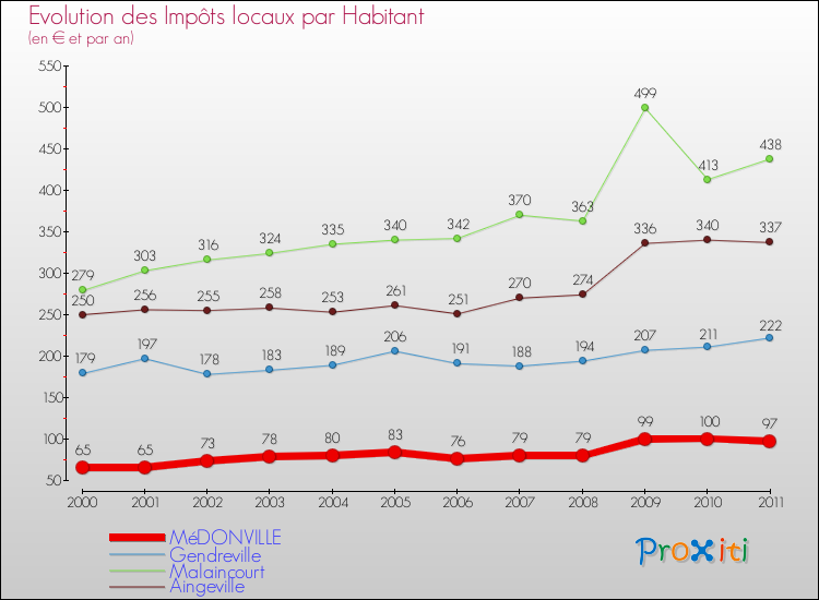 Evolution et montant des impôts locaux par Habitant pour MéDONVILLE et les communes proches Comparaison des impôts locaux par habitant pour MéDONVILLE et les communes voisines