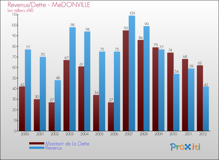 Evolution comparée de la dette et des revenus pour la commune de MéDONVILLE de 2000 à 2012 Comparaison de la dette et des revenus pour MéDONVILLE de 2000 à 2012