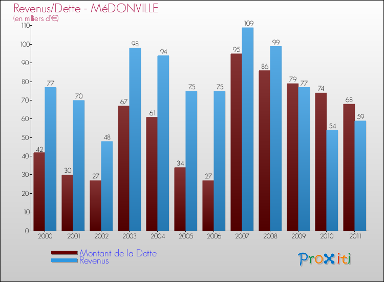 Evolution comparée de la dette et des revenus pour la commune de MéDONVILLE de 2000 à 2011 Comparaison de la dette et des revenus pour MéDONVILLE de 2000 à 2011