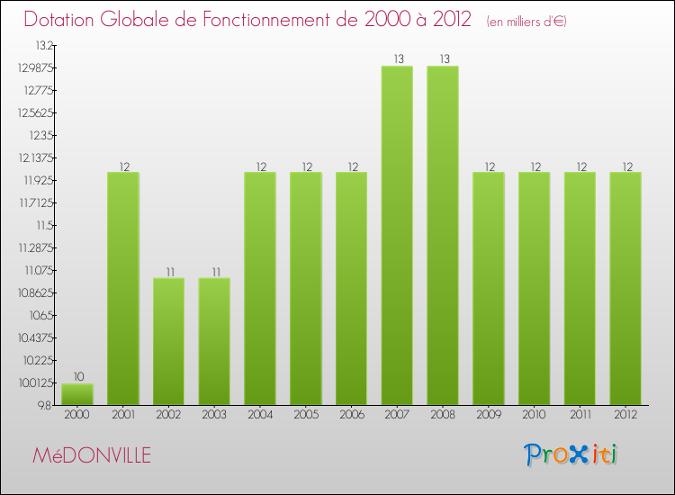 Evolution du montant de la Dotation Globale de Fonctionnement pour la commune de MéDONVILLE de 2000 à 2012 Evolution du montant de la Dotation Globale de Fonctionnement pour MéDONVILLE de 2000 à 2012