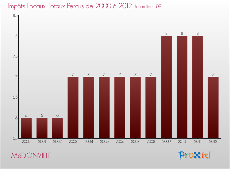 Evolution des Impôts Locaux pour la commune de MéDONVILLE de 2000 à 2012 Evolution des Impôts Locaux pour MéDONVILLE de 2000 à 2012