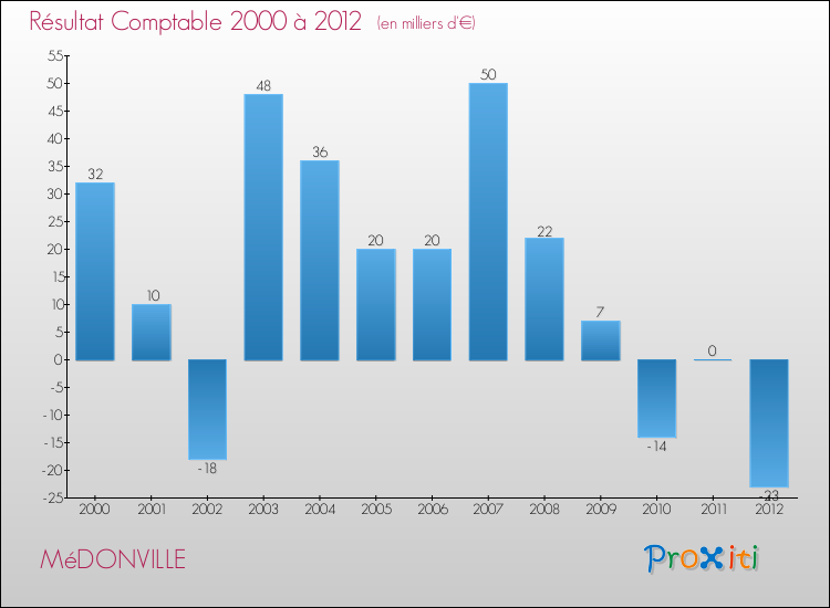 Evolution du résultat comptable pour la commune de MéDONVILLE de 2000 à 2012 Evolution du résultat comptable pour MéDONVILLE de 2000 à 2012