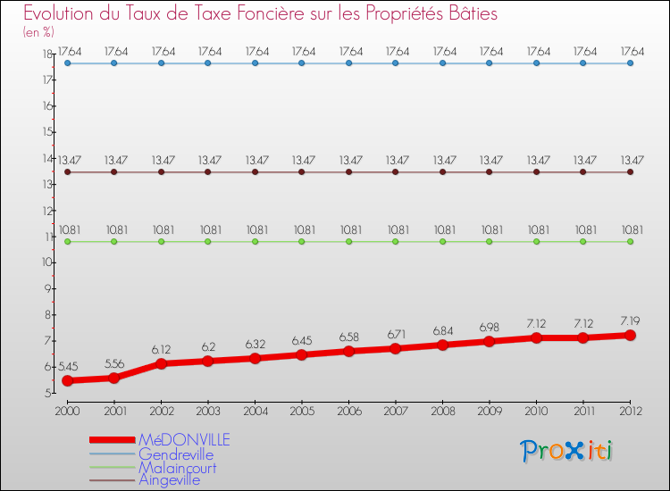 Evolution du taux de la taxe foncière sur le bati pour MéDONVILLE et les communes proches de 2000 à 2012 Comparaison des taux de taxe foncière sur le bati pour MéDONVILLE et les communes voisines de 2000 à 2012