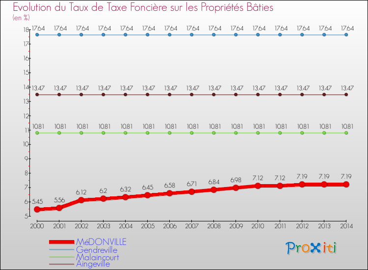 Evolution du taux de la taxe foncière sur le bati pour MéDONVILLE et les communes proches de 2000 à 2014 Comparaison des taux de taxe foncière sur le bati pour MéDONVILLE et les communes voisines de 2000 à 2014