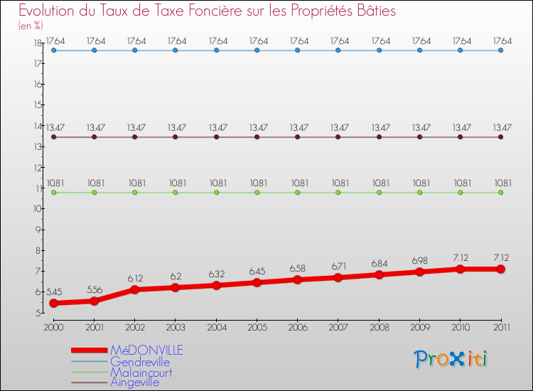 Evolution du taux de la taxe foncière sur le bati pour MéDONVILLE et les communes proches Comparaison des taux de taxe foncière sur le bati pour MéDONVILLE et les communes voisines