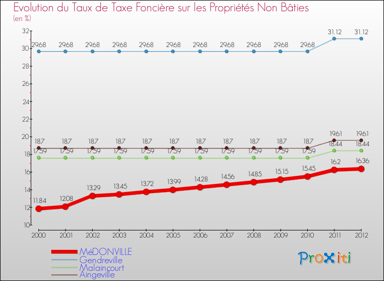 Evolution du taux de la taxe foncière sur les immeubles et terrains non batis pour MéDONVILLE et les communes proches de 2000 à 2012 Comparaison des taux de la taxe foncière sur les immeubles et terrains non batis pour MéDONVILLE et les communes voisines de 2000 à 2012