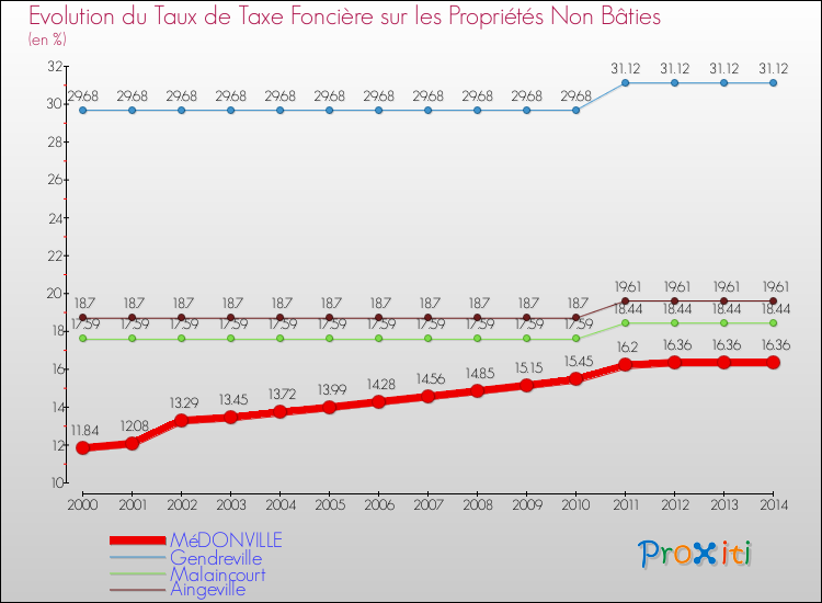 Evolution du taux de la taxe foncière sur les immeubles et terrains non batis pour MéDONVILLE et les communes proches de 2000 à 2014 Comparaison des taux de la taxe foncière sur les immeubles et terrains non batis pour MéDONVILLE et les communes voisines de 2000 à 2014