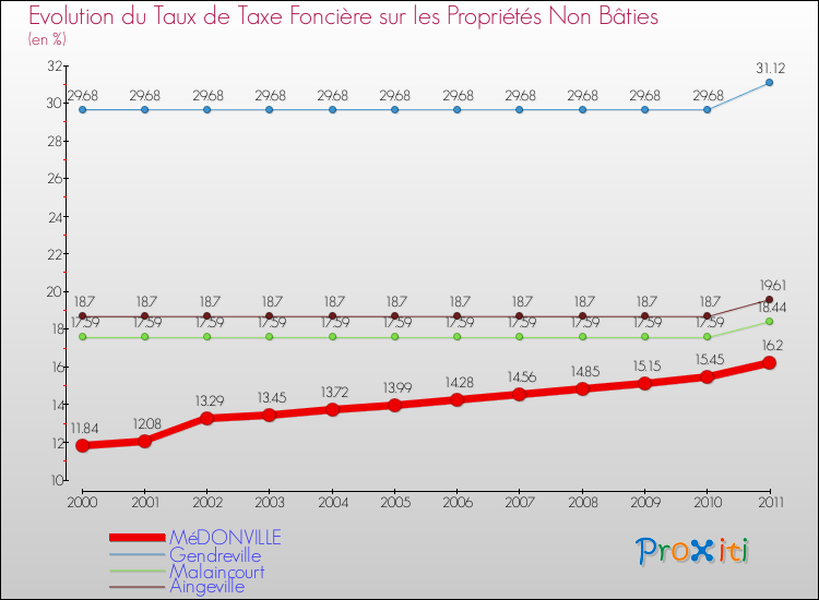 Evolution du taux de la taxe foncière sur les immeubles et terrains non batis pour MéDONVILLE et les communes proches Comparaison des taux de la taxe foncière sur les immeubles et terrains non batis pour MéDONVILLE et les communes voisines