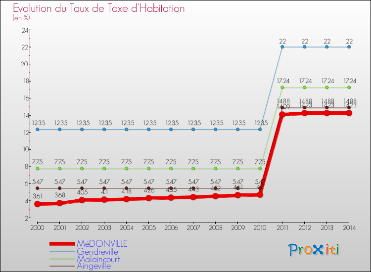 Evolution du taux de la taxe d'habitation pour MéDONVILLE et les communes proches de 2000 à 2014 Comparaison des taux de la taxe d'habitation pour MéDONVILLE et les communes voisines de 2000 à 2014