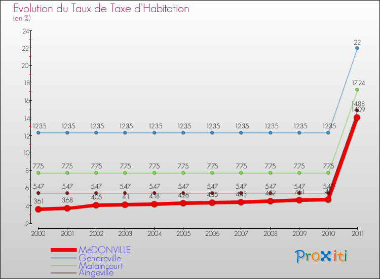 Evolution du taux de la taxe d'habitation pour MéDONVILLE et les communes proches Comparaison des taux de la taxe d'habitation pour MéDONVILLE et les communes voisines