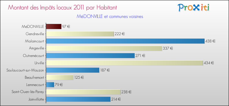 Montant des impôts locaux par Habitant pour MéDONVILLE et les communes proches Comparaison des impôts locaux par habitant pour MéDONVILLE et les communes voisines