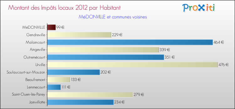 Montant des impôts locaux par Habitant pour MéDONVILLE et les communes proches Comparaison des impôts locaux par habitant pour MéDONVILLE et les communes voisines