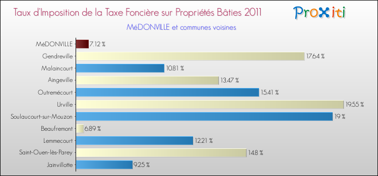 Taux d'imposition de la taxe foncière sur le bati 2011 pour MéDONVILLE et les communes proches Comparaison des taux d'imposition de la taxe foncière sur le bati 2011 pour MéDONVILLE et les communes voisines
