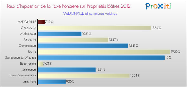 Taux d'imposition de la taxe foncière sur le bati 2012 pour MéDONVILLE et les communes proches Comparaison des taux d'imposition de la taxe foncière sur le bati 2012 pour MéDONVILLE et les communes voisines