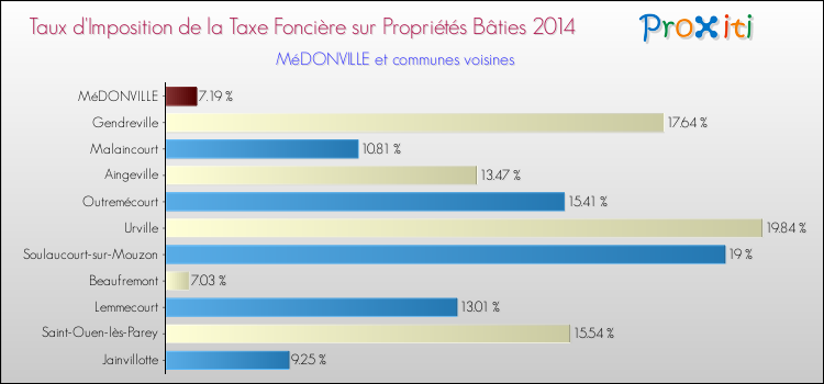 Taux d'imposition de la taxe foncière sur le bati 2014 pour MéDONVILLE et les communes proches Comparaison des taux d'imposition de la taxe foncière sur le bati 2014 pour MéDONVILLE et les communes voisines