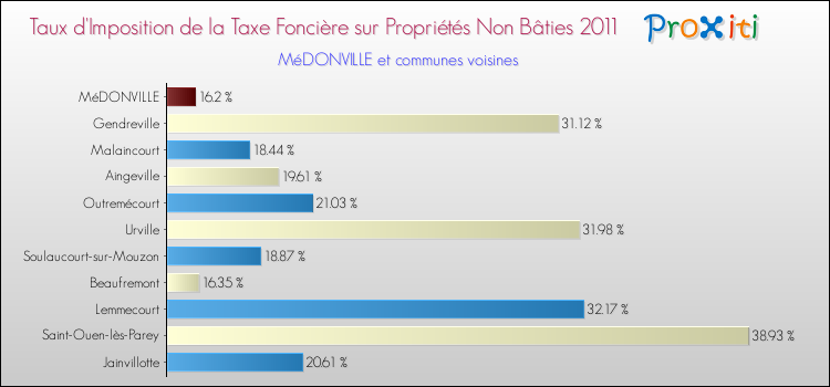 Taux d'imposition de la taxe foncière sur les immeubles et terrains non batis 2011 pour MéDONVILLE et les communes proches Comparaison des taux d'imposition de la taxe foncière sur les immeubles et terrains non batis 2011 pour MéDONVILLE et les communes voisines