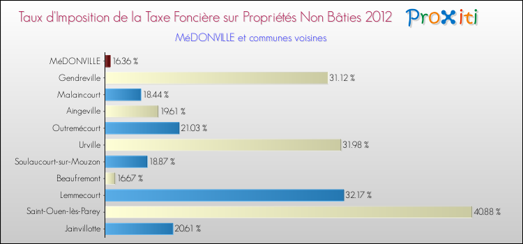 Taux d'imposition de la taxe foncière sur les immeubles et terrains non batis 2012 pour MéDONVILLE et les communes proches Comparaison des taux d'imposition de la taxe foncière sur les immeubles et terrains non batis 2012 pour MéDONVILLE et les communes voisines