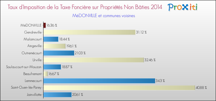 Taux d'imposition de la taxe foncière sur les immeubles et terrains non batis 2014 pour MéDONVILLE et les communes proches Comparaison des taux d'imposition de la taxe foncière sur les immeubles et terrains non batis 2014 pour MéDONVILLE et les communes voisines