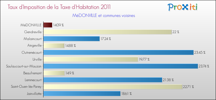 Taux d'imposition de la taxe d'habitation 2011 pour MéDONVILLE et les communes proches Comparaison des taux d'imposition de la taxe d'habitation 2011 pour MéDONVILLE et les communes voisines