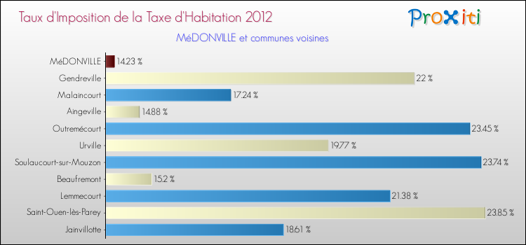 Taux d'imposition de la taxe d'habitation 2012 pour MéDONVILLE et les communes proches Comparaison des taux d'imposition de la taxe d'habitation 2012 pour MéDONVILLE et les communes voisines