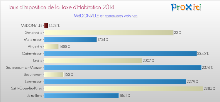 Taux d'imposition de la taxe d'habitation 2014 pour MéDONVILLE et les communes proches Comparaison des taux d'imposition de la taxe d'habitation 2014 pour MéDONVILLE et les communes voisines