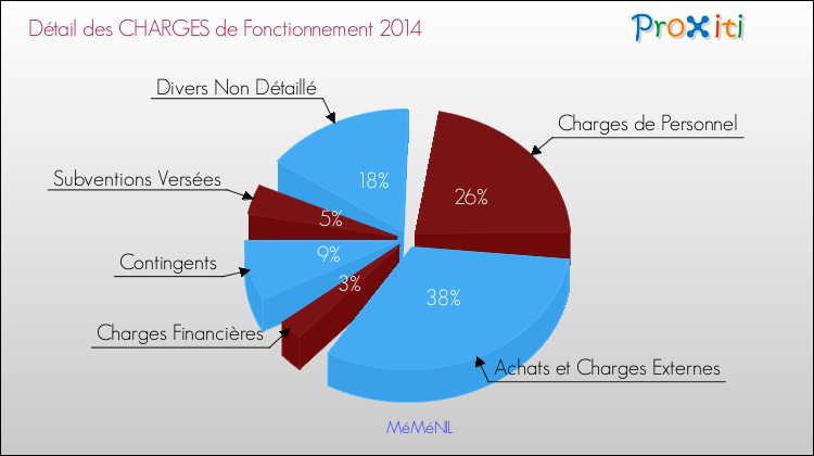 Décomposition des Charges de Fonctionnement 2014 de la commune de MéMéNIL Charges de Fonctionnement 2014 pour la commune de MéMéNIL