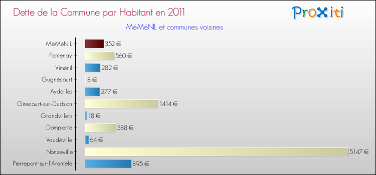 Dette par habitant de la commune en 2011 pour MéMéNIL et les communes proches Comparaison de la dette par habitant de la commune en 2011 pour MéMéNIL et les communes voisines