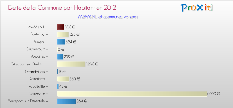 Dette par habitant de la commune en 2012 pour MéMéNIL et les communes proches Comparaison de la dette par habitant de la commune en 2012 pour MéMéNIL et les communes voisines