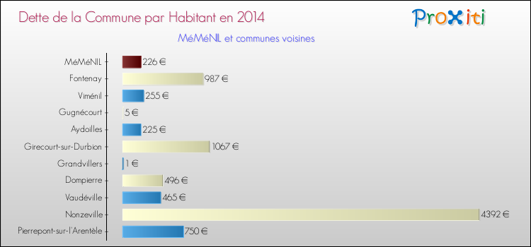 Dette par habitant de la commune en 2014 pour MéMéNIL et les communes proches Comparaison de la dette par habitant de la commune en 2014 pour MéMéNIL et les communes voisines