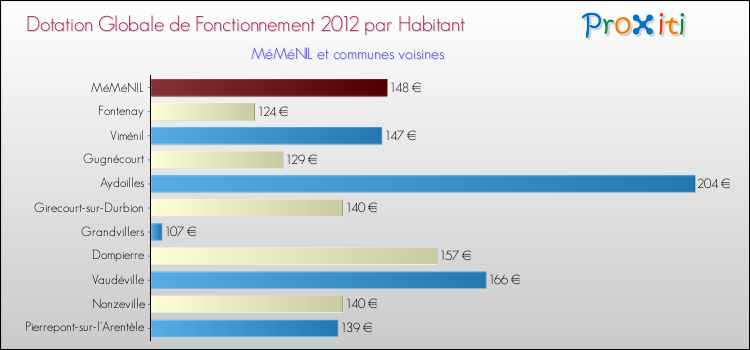 Montant des dotations globales de fonctionnement DGF par Habitant pour MéMéNIL et les communes proches Comparaison des des dotations globales de fonctionnement DGF par habitant pour MéMéNIL et les communes voisines
