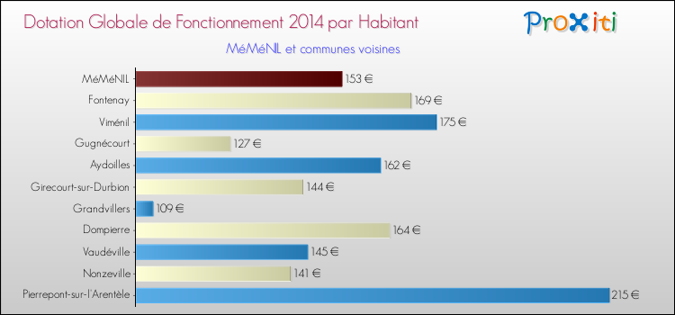 Montant des dotations globales de fonctionnement DGF par Habitant pour MéMéNIL et les communes proches en 2014. Comparaison des des dotations globales de fonctionnement DGF par habitant pour MéMéNIL et les communes voisines en 2014.