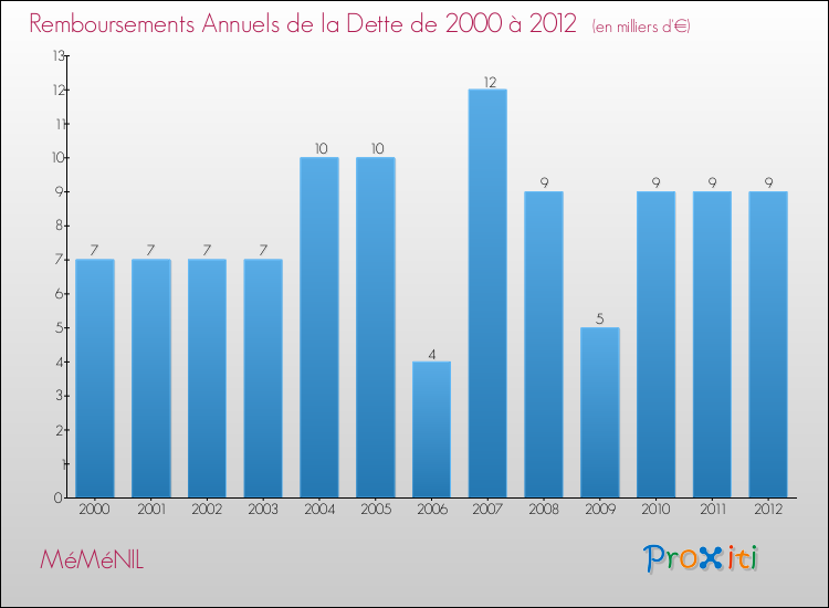 Evolution de l'annuité de la dette pour la commune de MéMéNIL de 2000 à 2012 Annuités de la dette pour MéMéNIL de 2000 à 2012