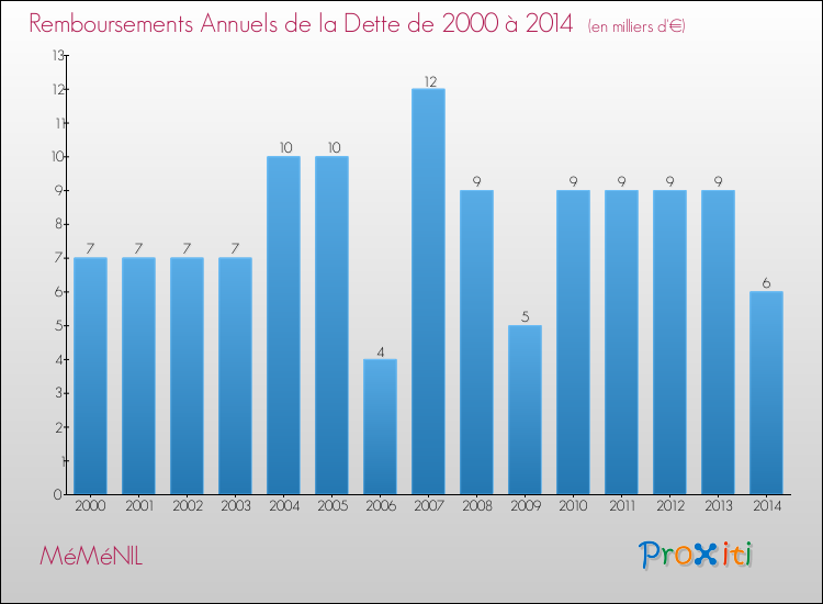 Evolution de l'annuité de la dette pour la commune de MéMéNIL de 2000 à 2014 Annuités de la dette pour MéMéNIL de 2000 à 2014