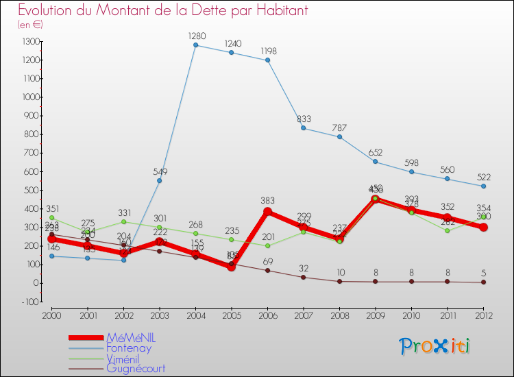 Evolution de la dette par habitant pour la commune de MéMéNIL et les communes proches de 2000 à 2012 Comparaison de la dette par habitant pour MéMéNIL et les communes voisines de 2000 à 2012