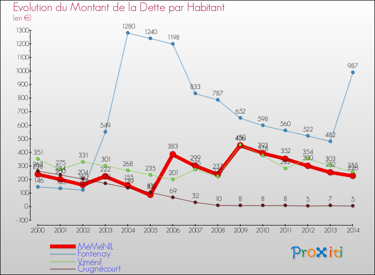 Evolution de la dette par habitant pour la commune de MéMéNIL et les communes proches de 2000 à 2014 Comparaison de la dette par habitant pour MéMéNIL et les communes voisines de 2000 à 2014