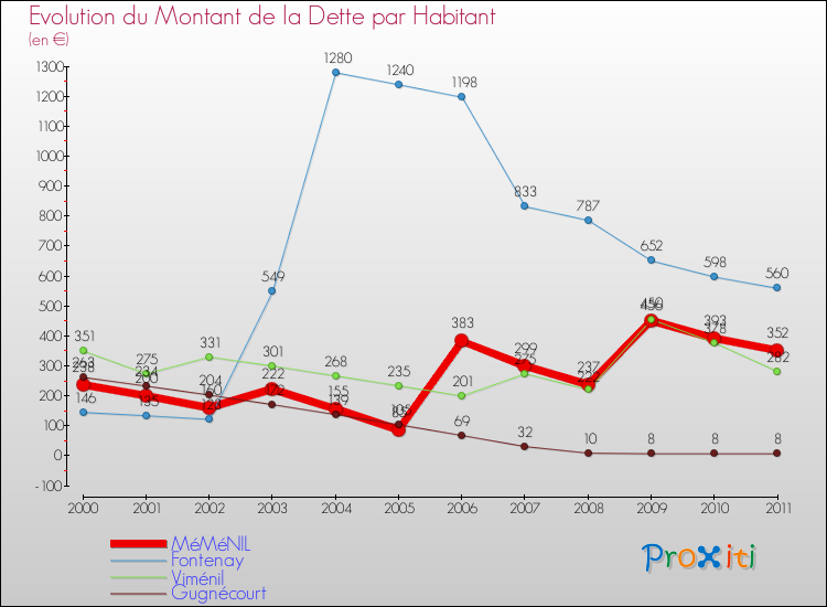 Evolution de la dette par habitant pour la commune de MéMéNIL et les communes proches Comparaison de la dette par habitant pour MéMéNIL et les communes voisines